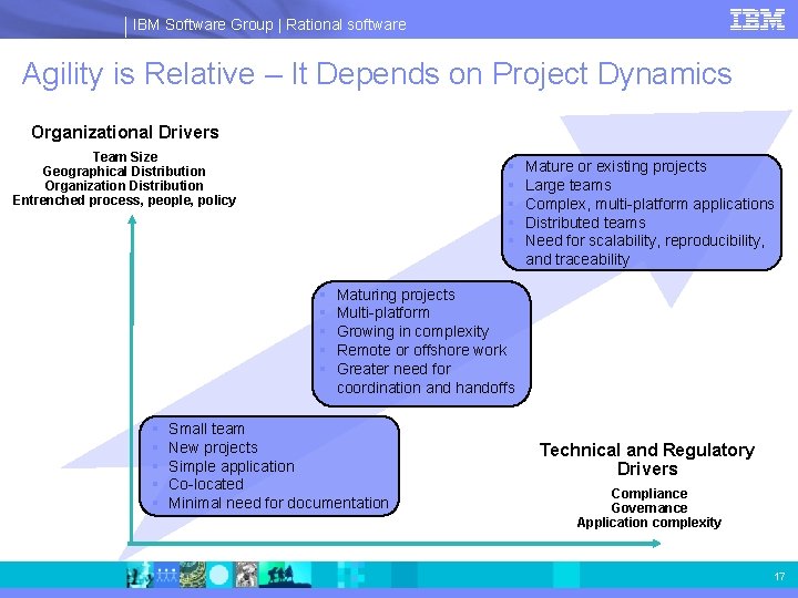 IBM Software Group | Rational software Agility is Relative – It Depends on Project