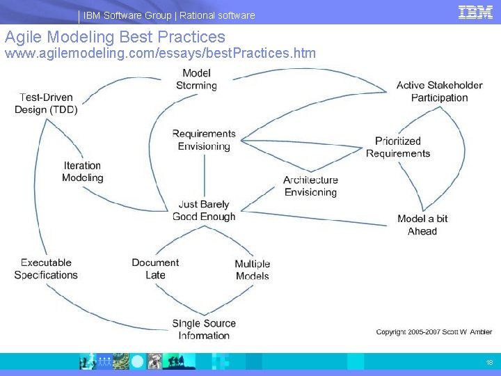 IBM Software Group | Rational software Agile Modeling Best Practices www. agilemodeling. com/essays/best. Practices.