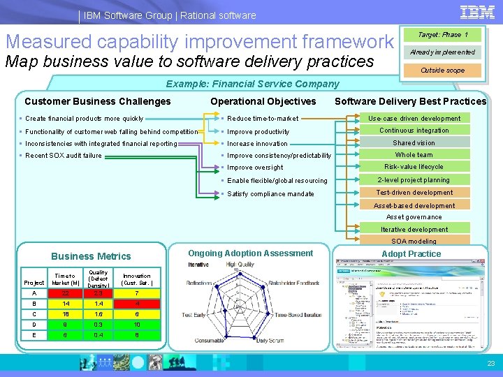 IBM Software Group | Rational software Measured capability improvement framework Map business value to