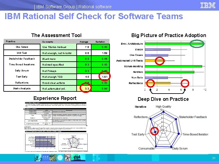 IBM Software Group | Rational software IBM Rational Self Check for Software Teams The