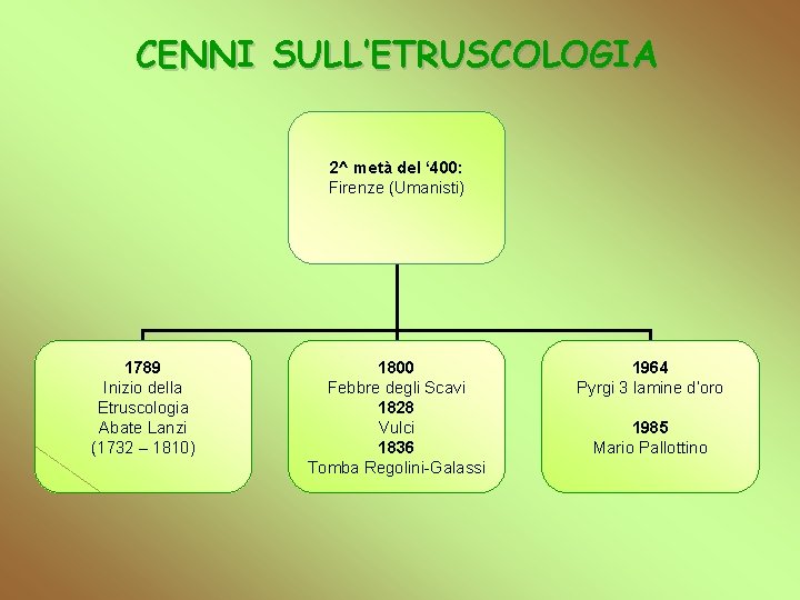 CENNI SULL’ETRUSCOLOGIA 2^ metà del ‘ 400: Firenze (Umanisti) 1789 Inizio della Etruscologia Abate