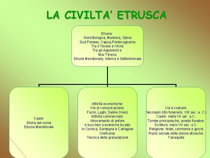 LA CIVILTA’ ETRUSCA Etruria: Nord: Bologna, Mantova, Spina Sud: Pompei, Capua, Pontecagnamo Tra il