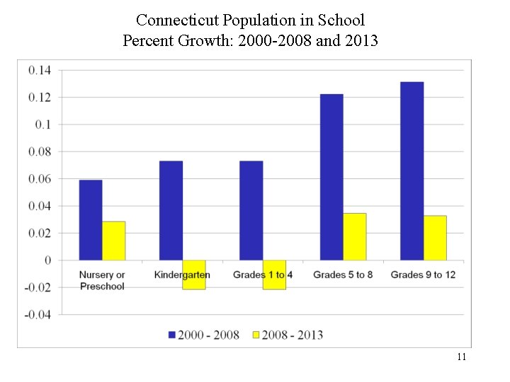 Connecticut Population in School Percent Growth: 2000 -2008 and 2013 11 