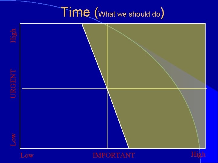 Low URGENT High Time (What we should do) Low IMPORTANT High 