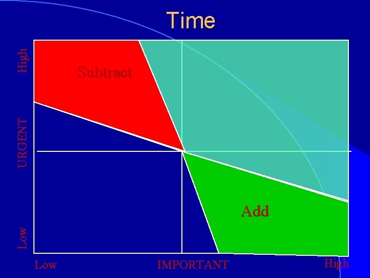 High Time URGENT Subtract Low Add Low IMPORTANT High 