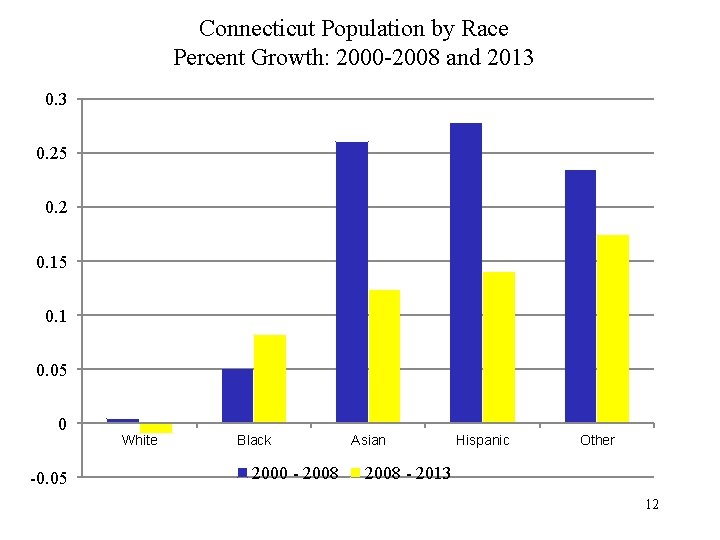 Connecticut Population by Race Percent Growth: 2000 -2008 and 2013 0. 25 0. 2