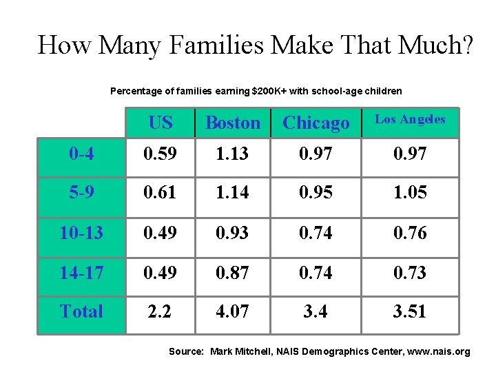 How Many Families Make That Much? Percentage of families earning $200 K+ with school-age