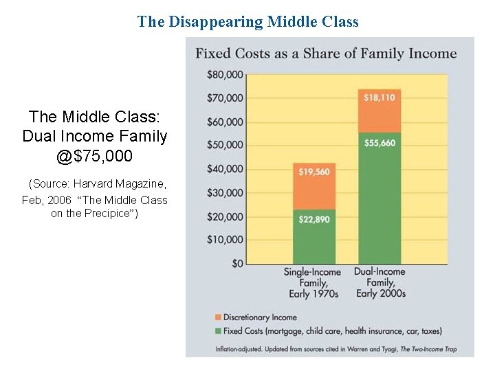 The Disappearing Middle Class The Middle Class: Dual Income Family @$75, 000 (Source: Harvard