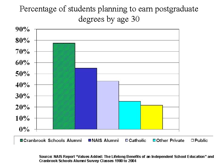 Percentage of students planning to earn postgraduate degrees by age 30 Source: NAIS Report