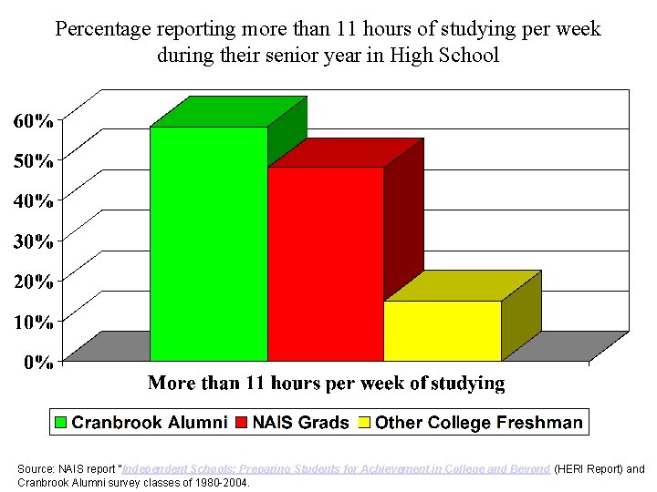 Percentage reporting more than 11 hours of studying per week during their senior year