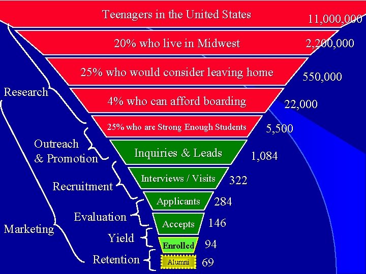 Teenagers in the United States 11, 000 20% who live in Midwest 2, 200,