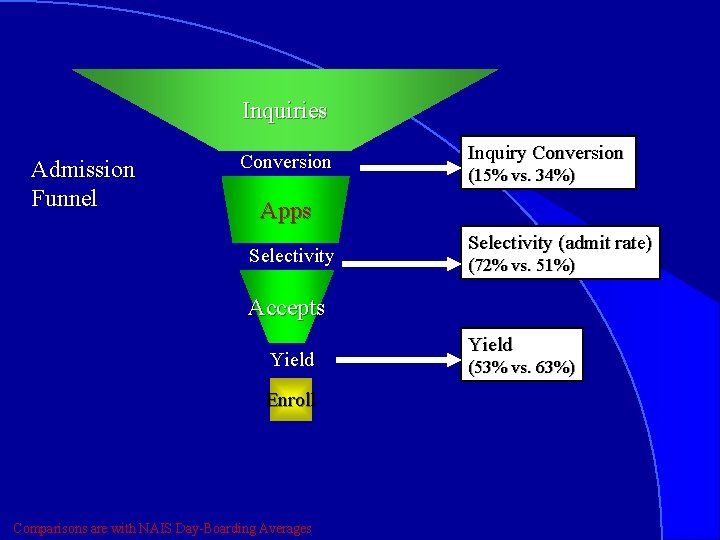 Inquiries Admission Funnel Conversion Inquiry Conversion (15% vs. 34%) Apps Selectivity (admit rate) (72%