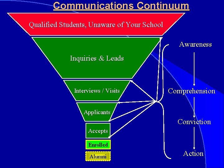 Communications Continuum Qualified Students, Unaware of Your School Awareness Inquiries & Leads Interviews /