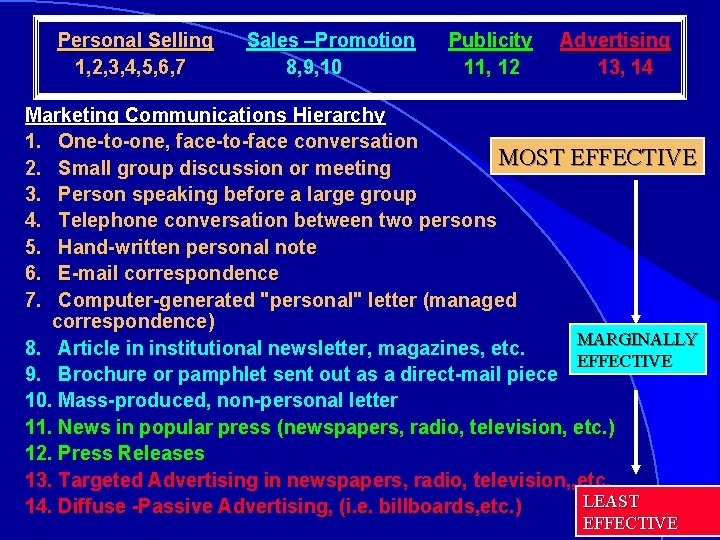  Personal Selling Sales –Promotion Publicity Advertising Selling –Promotion 1, 2, 3, 4, 5,