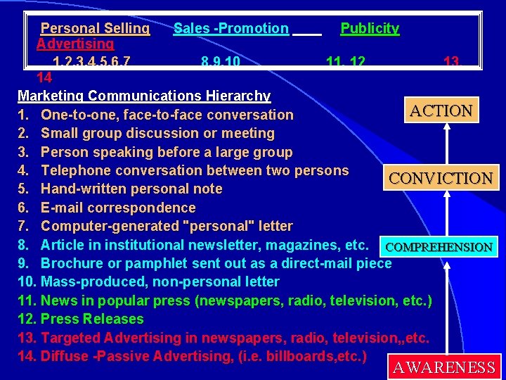  Personal Selling Sales -Promotion Publicity Selling -Promotion Advertising 1, 2, 3, 4, 5,