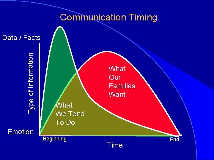 Communication Timing Type of Information Data / Facts Emotion What Our Families Want What