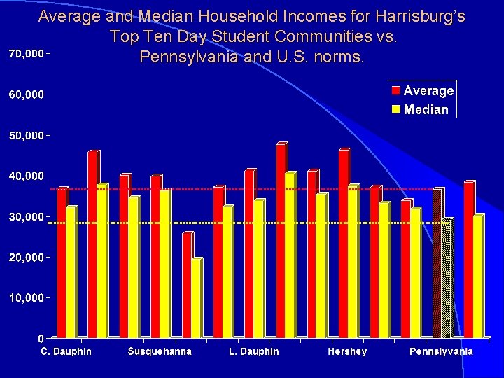 Average and Median Household Incomes for Harrisburg’s Top Ten Day Student Communities vs. Pennsylvania