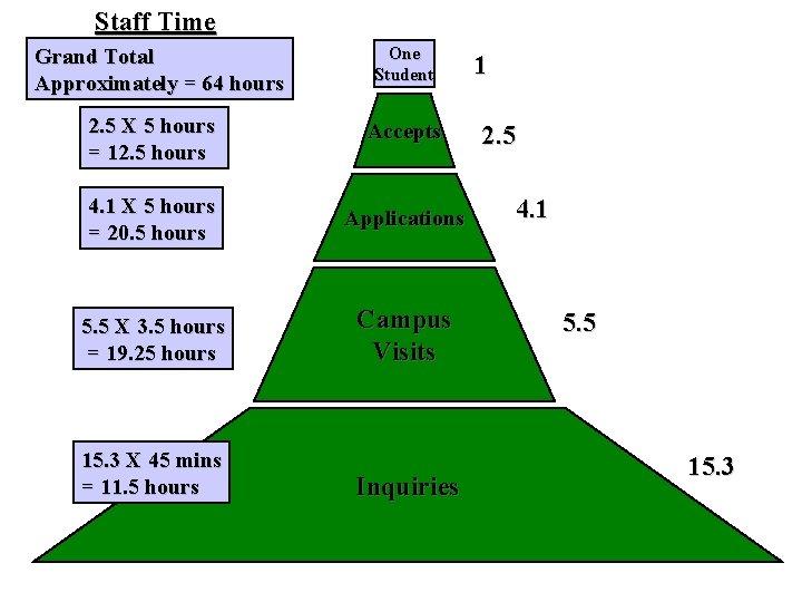 Staff Time Grand Total Approximately = 64 hours One Student 2. 5 X 5