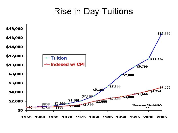 Rise in Day Tuitions 