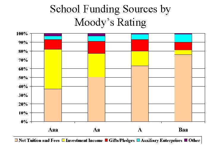 School Funding Sources by Moody’s Rating 