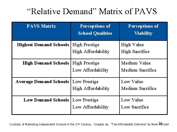 “Relative Demand” Matrix of PAVS Matrix Perceptions of School Qualities Highest Demand Schools High