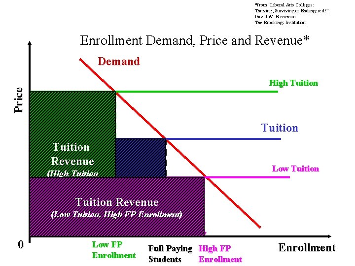 *from "Liberal Arts Colleges: Thriving, Surviving or Endangered? ": David W. Breneman The Brookings