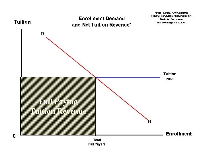 Full Paying Tuition Revenue 