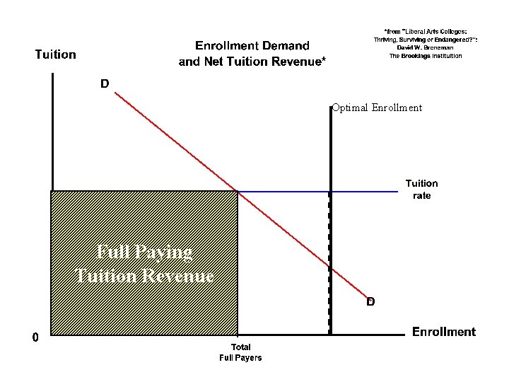 Optimal Enrollment Full Paying Tuition Revenue 