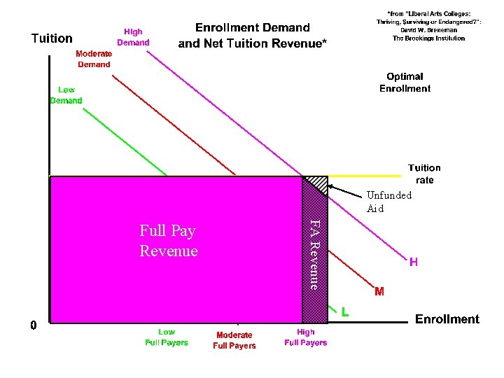 Unfunded Aid FA Revenue Full Pay Revenue 