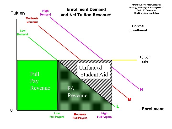 Full Pay Revenue Unfunded Student Aid FA FA Revenue 