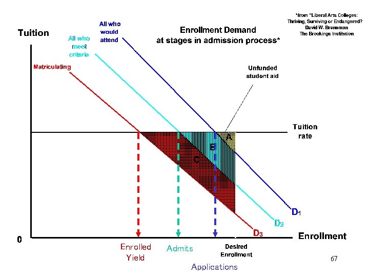 Enrolled Yield Admits Applications 67 