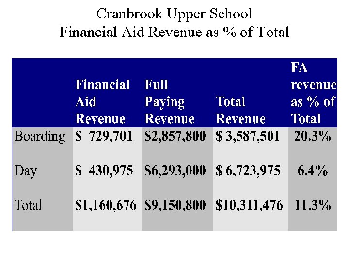 Cranbrook Upper School Financial Aid Revenue as % of Total 