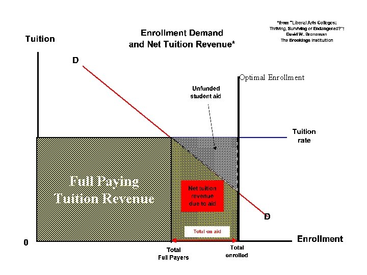 Optimal Enrollment Full Paying Tuition Revenue 