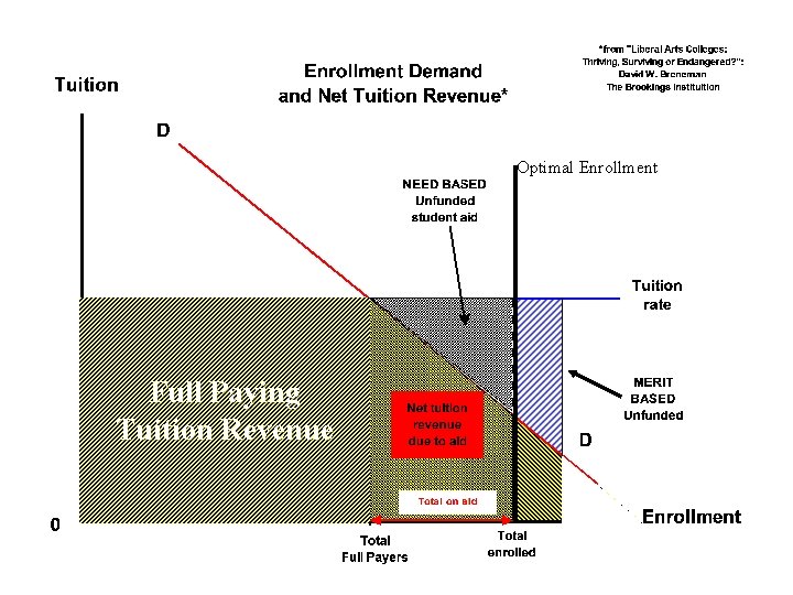 Optimal Enrollment Full Paying Tuition Revenue 