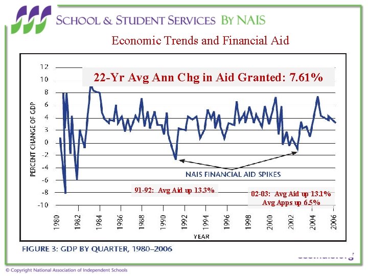 Economic Trends and Financial Aid 22 -Yr Avg Ann Chg in Aid Granted: 7.