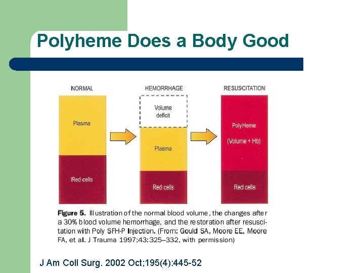 Polyheme Does a Body Good J Am Coll Surg. 2002 Oct; 195(4): 445 -52