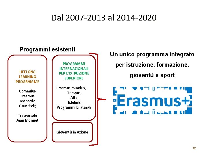 Dal 2007 -2013 al 2014 -2020 Programmi esistenti LIFELONG LEARNING PROGRAMME Comenius Erasmus Leonardo