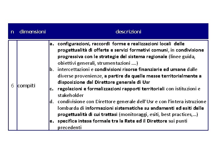 n dimensioni 6 compiti descrizioni a. configurazioni, raccordi forme e realizzazioni locali delle progettualità