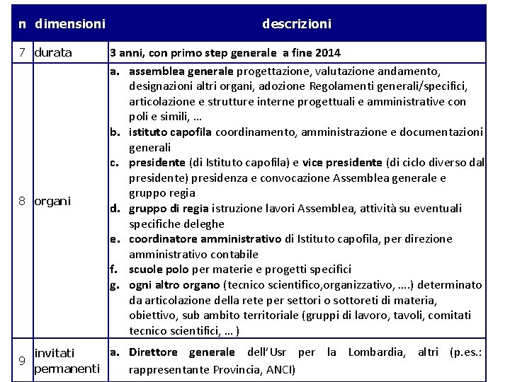n dimensioni 7 durata 8 organi descrizioni 3 anni, con primo step generale a