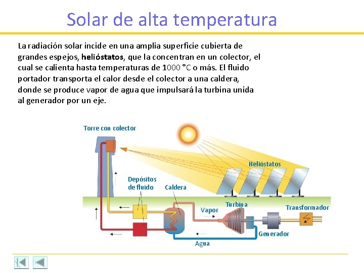 Solar de alta temperatura La radiación solar incide en una amplia superficie cubierta de