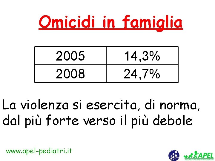 Omicidi in famiglia 2005 2008 14, 3% 24, 7% La violenza si esercita, di