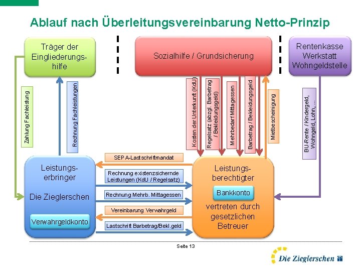 Ablauf nach Überleitungsvereinbarung Netto-Prinzip Die Zieglerschen Rechnung existenzsichernde Leistungen (Kd. U / Regelsatz) Leistungsberechtigter