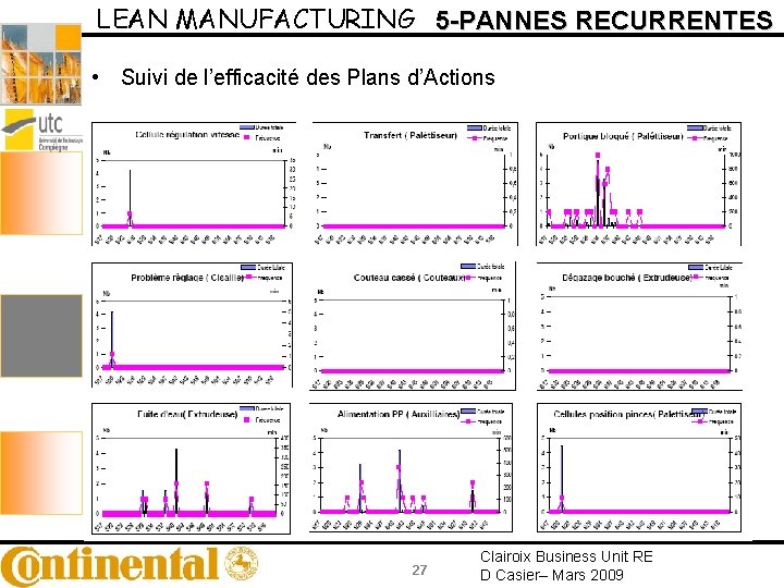 LEAN MANUFACTURING 5 -PANNES RECURRENTES • Suivi de l’efficacité des Plans d’Actions – Deuxième