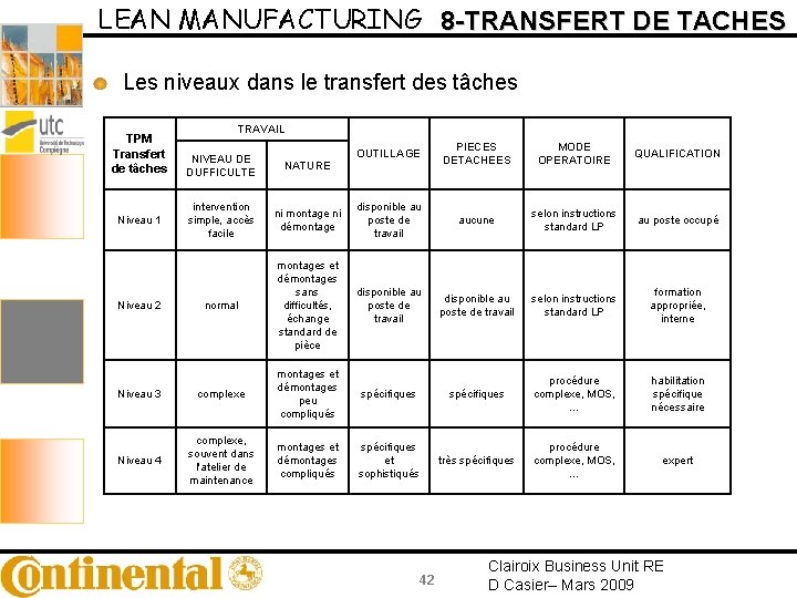 LEAN MANUFACTURING 8 -TRANSFERT DE TACHES Les niveaux dans le transfert des tâches TPM