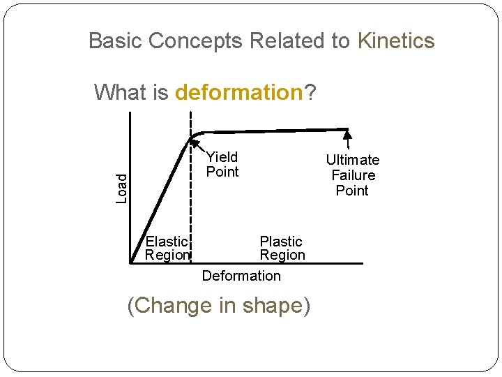 Basic Concepts Related to Kinetics What is deformation? Load Yield Point Elastic Region Plastic