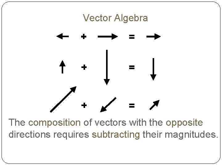 Vector Algebra The composition of vectors with the opposite directions requires subtracting their magnitudes.