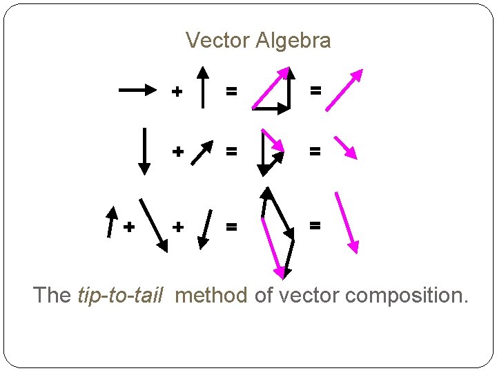 Vector Algebra The tip-to-tail method of vector composition. 3 -45 