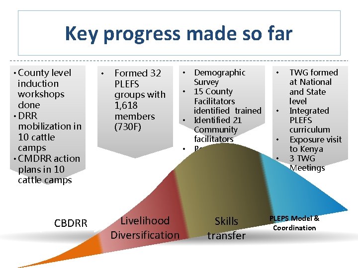 Key progress made so far • County level induction workshops done • DRR mobilization