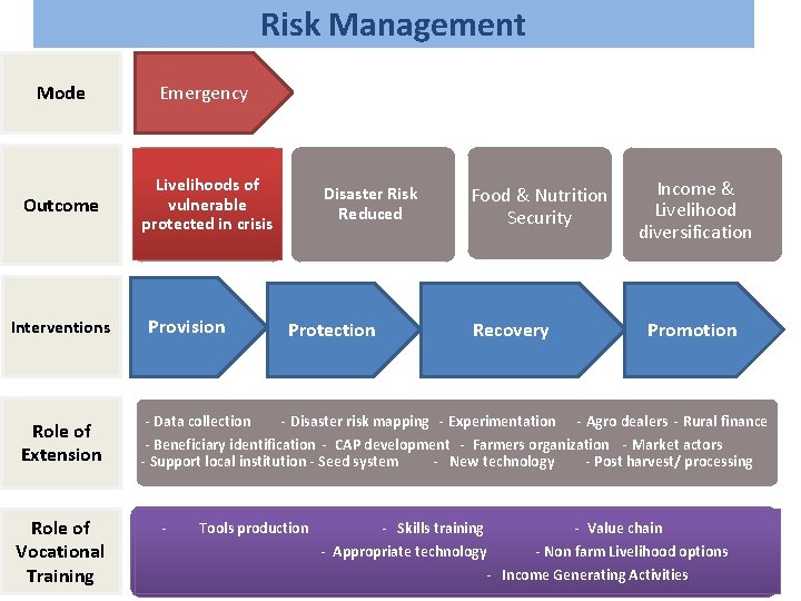 Risk Management Mode Outcome Interventions Emergency Livelihoods of vulnerable protected in crisis Provision Disaster