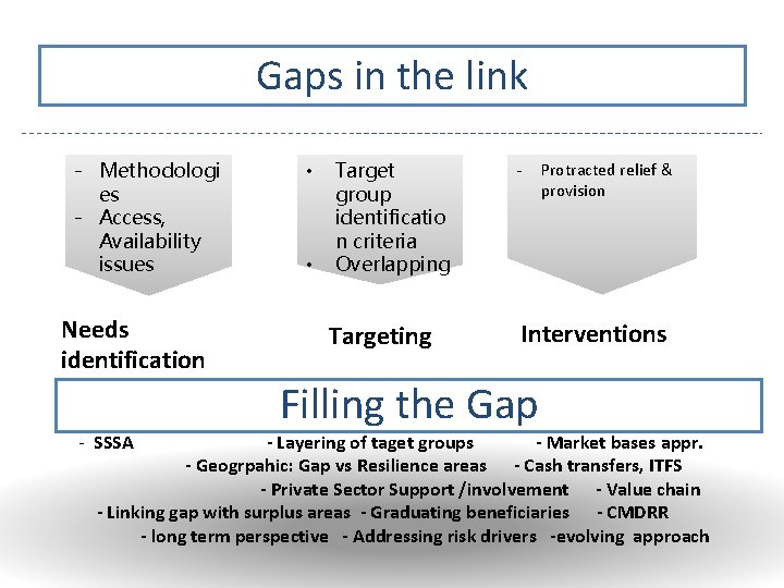Gaps in the link - Methodologi es - Access, Availability issues Needs identification •